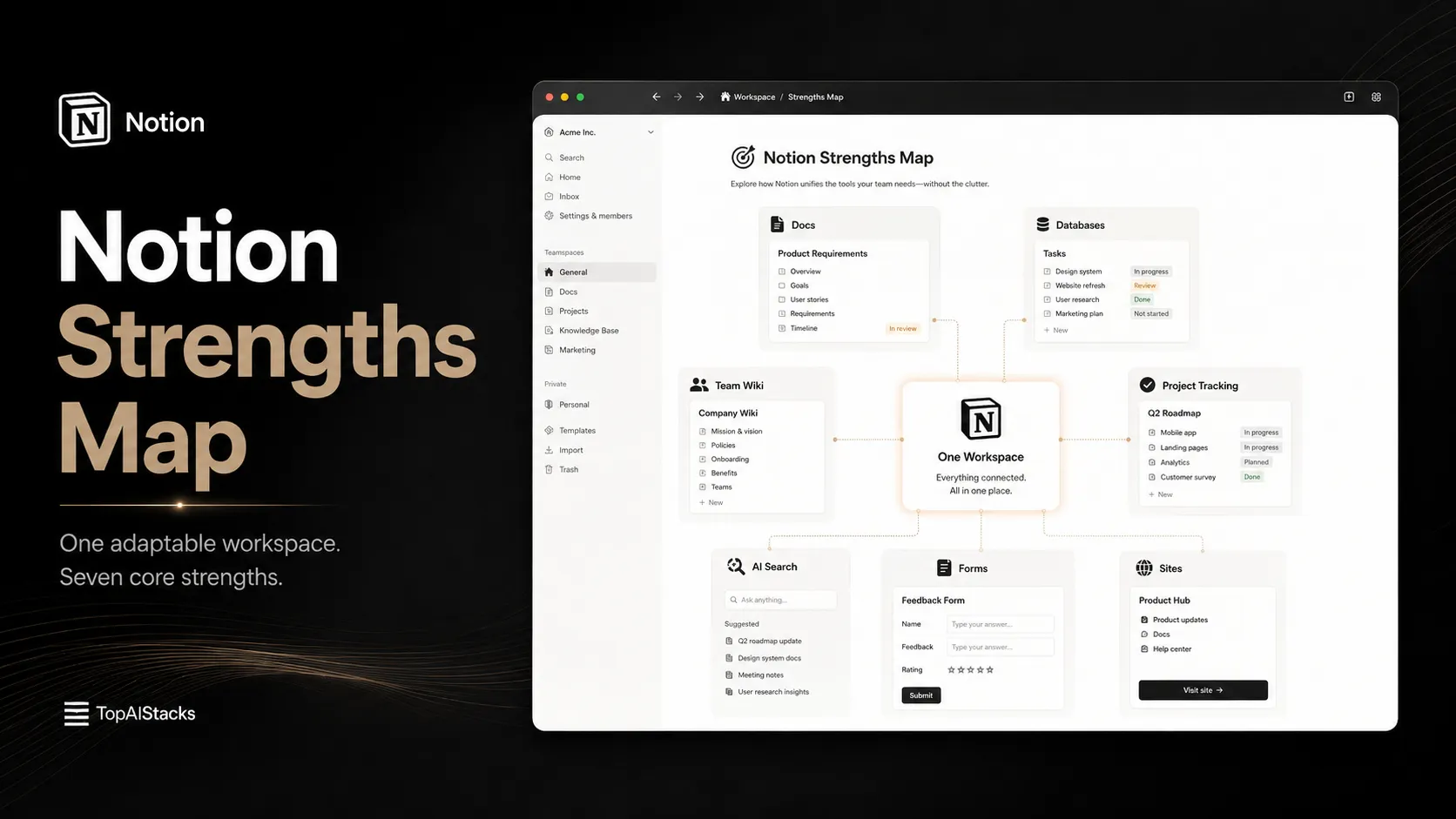 Notion strengths map showing databases, docs, team wiki, project tracking, AI search, and flexible publishing