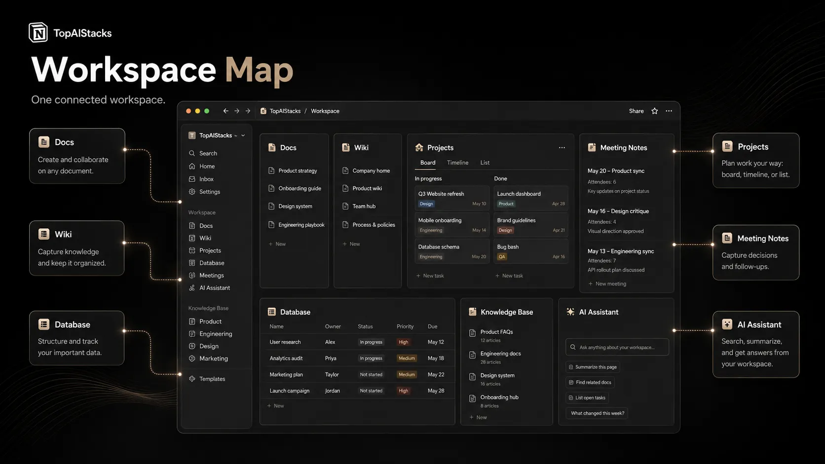 Notion workspace map showing docs, databases, projects, wiki pages, and AI features in one operating layer