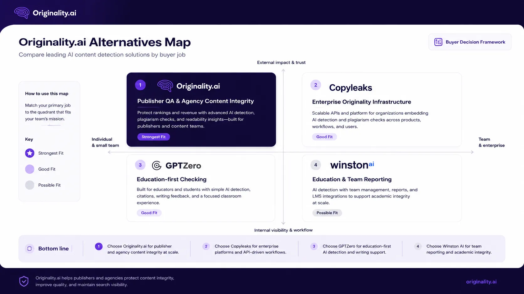 Originality.ai alternatives map comparing GPTZero, Copyleaks, and Winston AI by buyer job