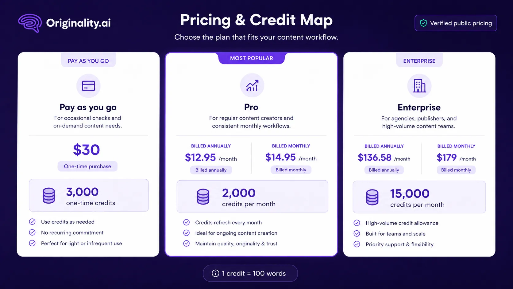 Originality.ai pricing credit map showing pay as you go, Pro, and Enterprise buying paths