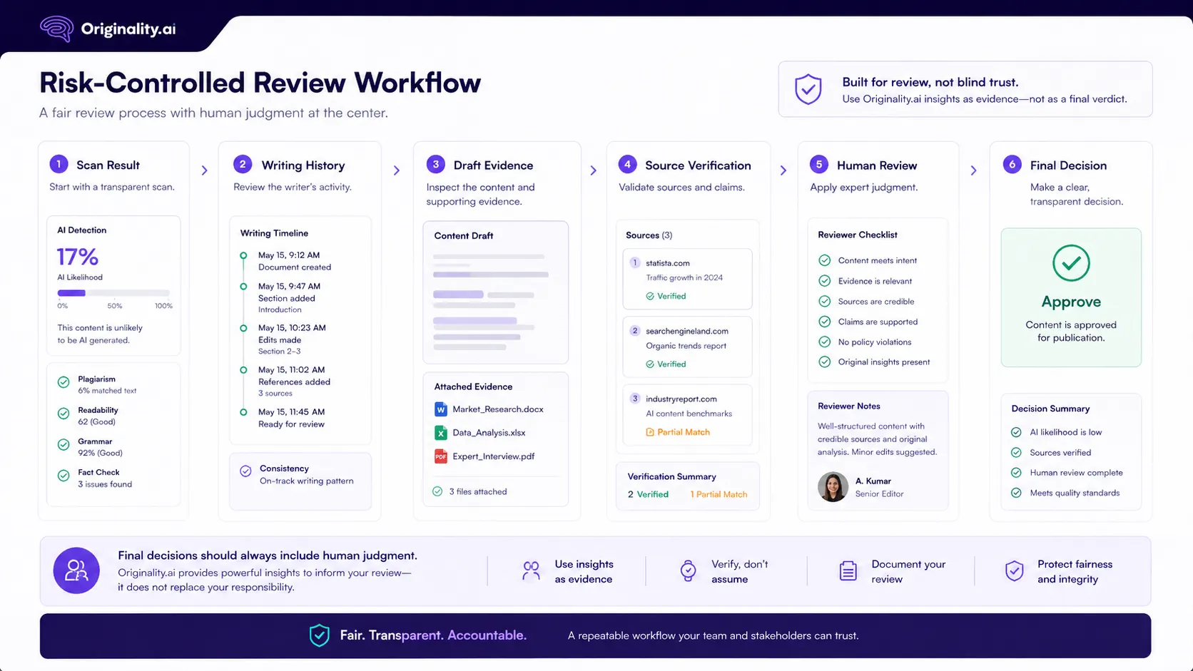 Originality.ai risk control visual showing human review before high consequence decisions