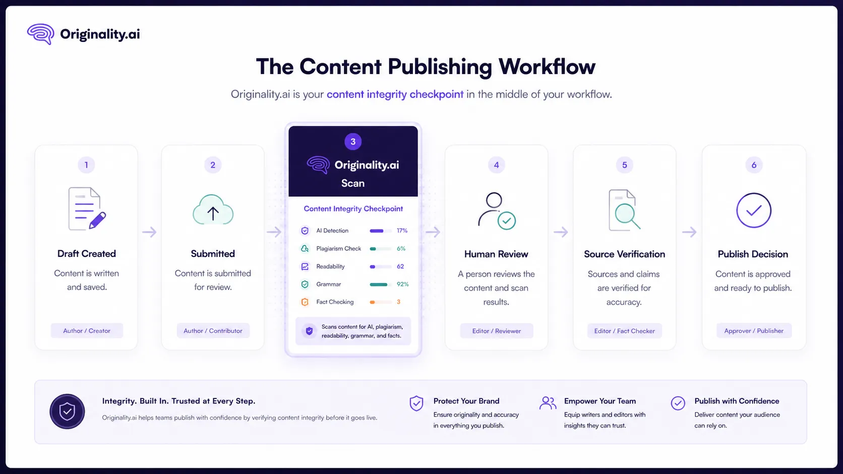 Originality.ai workflow fit diagram for content publishers and SEO teams