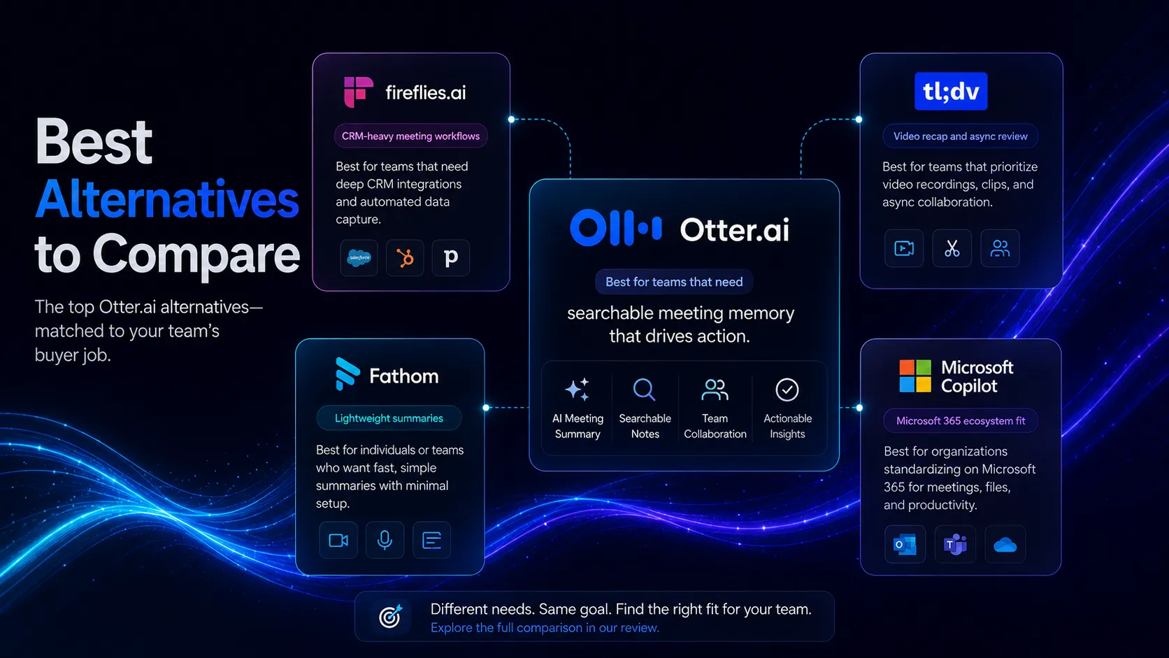 Otter.ai alternatives map comparing Fireflies.ai, Fathom, tl;dv, and Microsoft Copilot by buyer job