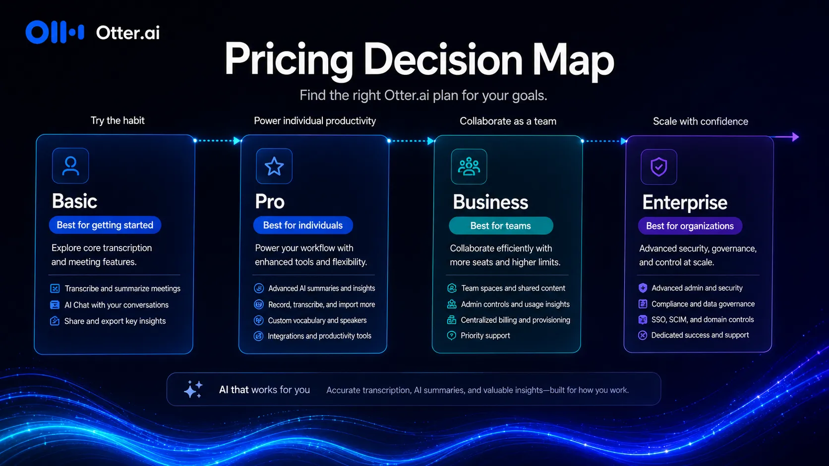 Otter.ai pricing decision map comparing free, Pro, Business, and Enterprise buying paths