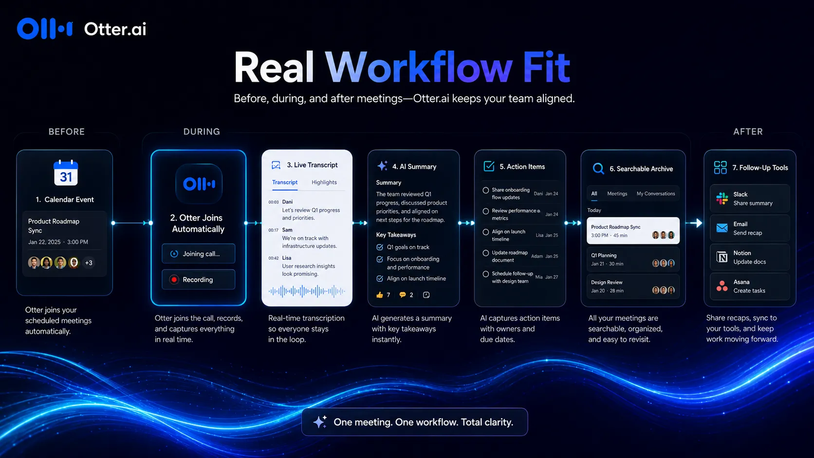 Otter.ai workflow fit diagram from calendar meeting to transcript, summary, action items, and searchable archive