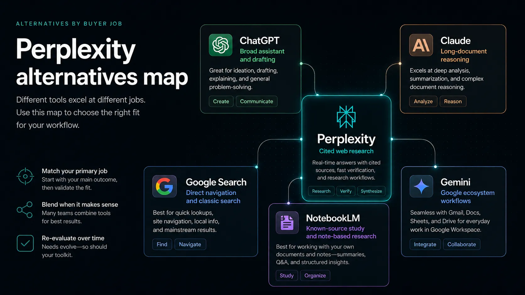 Perplexity AI alternatives map comparing ChatGPT, Claude, Gemini, Google Search, and NotebookLM by buyer job