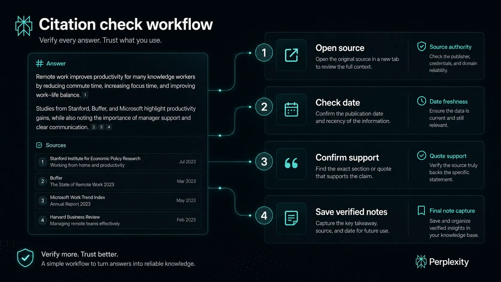 Perplexity AI citation checking workflow showing how a user should open and verify cited sources