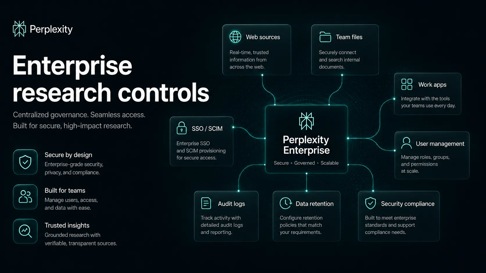 Perplexity Enterprise research controls diagram showing secure team research, file search, app connections, and admin governance