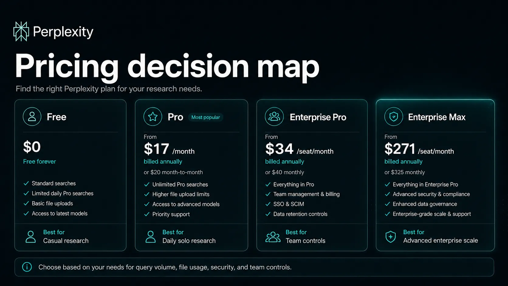 Perplexity AI pricing decision map comparing Free, Pro, Enterprise Pro, and Enterprise Max buyer paths