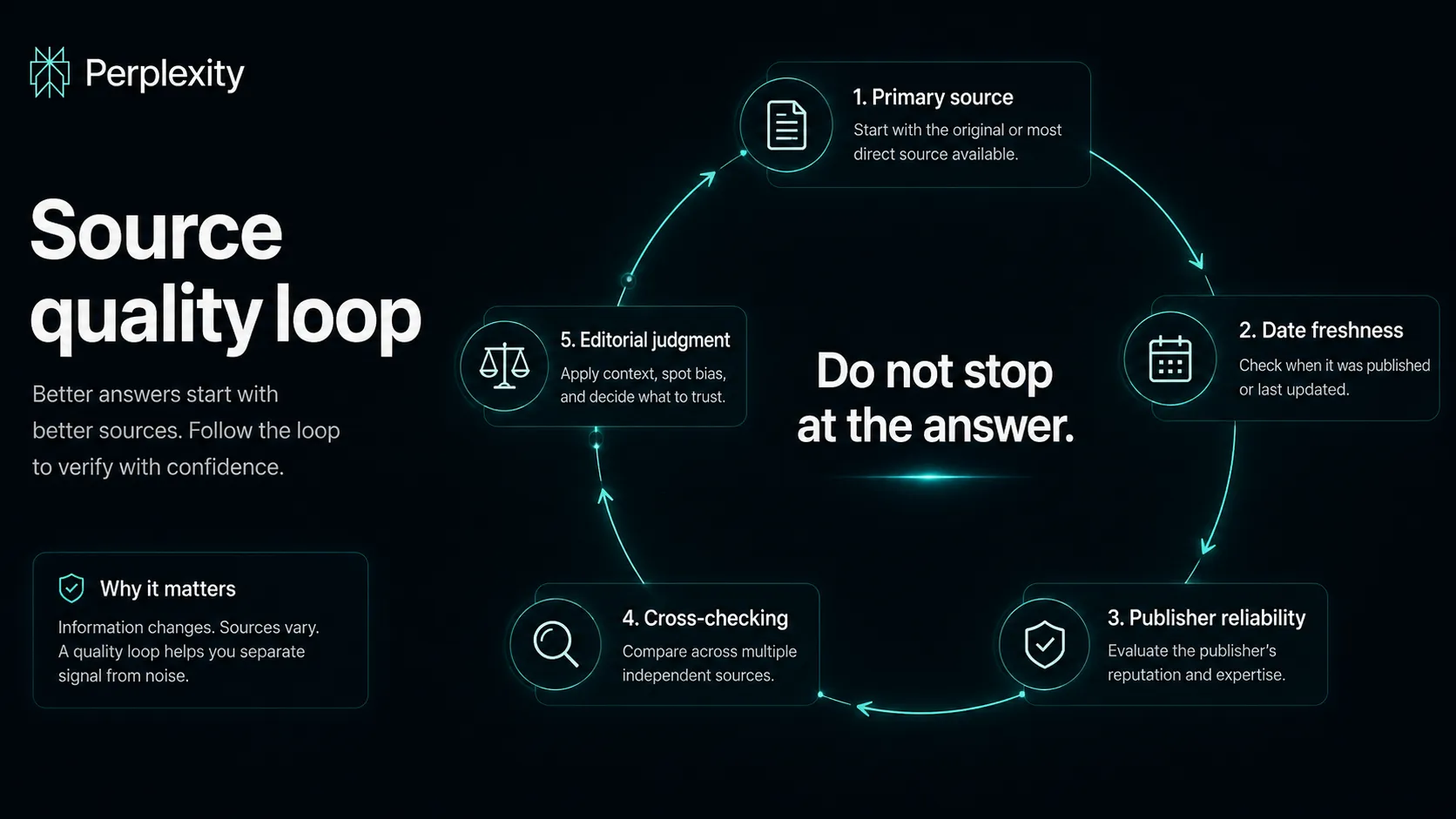 Perplexity AI source quality loop showing primary source checks, cross-checking, and editorial judgment