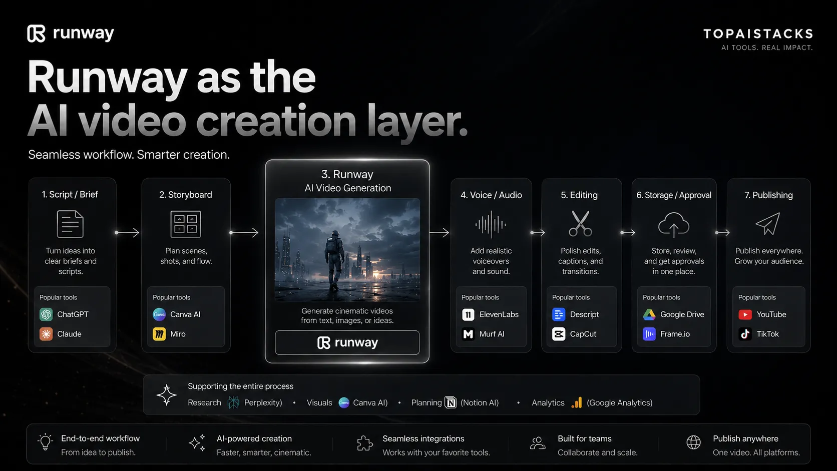 Runway AI video stack role diagram showing scripting, generation, editing, audio, storage, and publishing layers