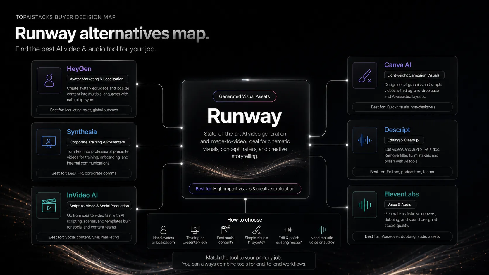 Runway alternatives map comparing HeyGen, Synthesia, InVideo AI, Canva AI, Descript, and ElevenLabs by buyer job