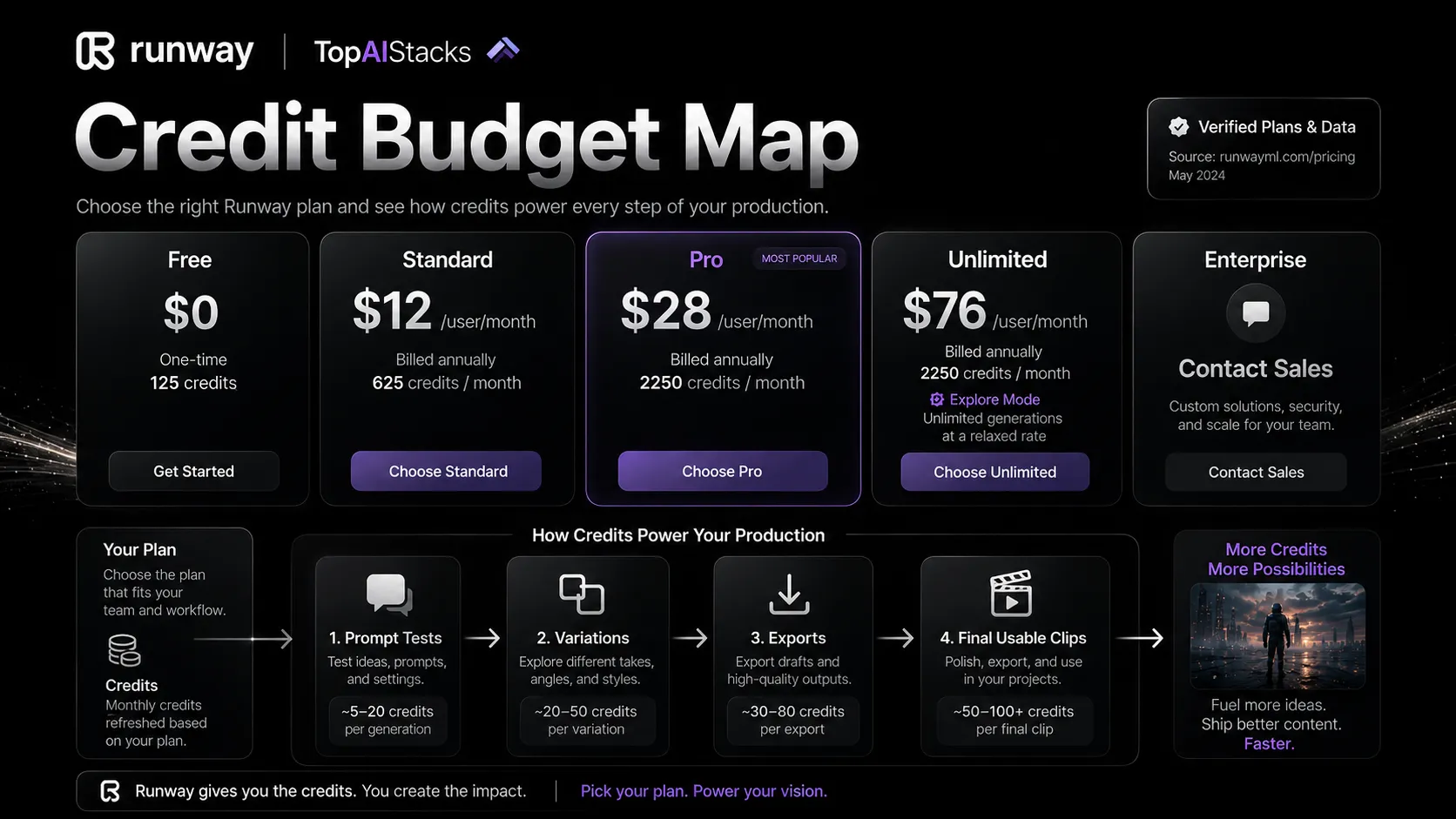Runway credit budget map showing how video generations, variations, and exports can consume credits
