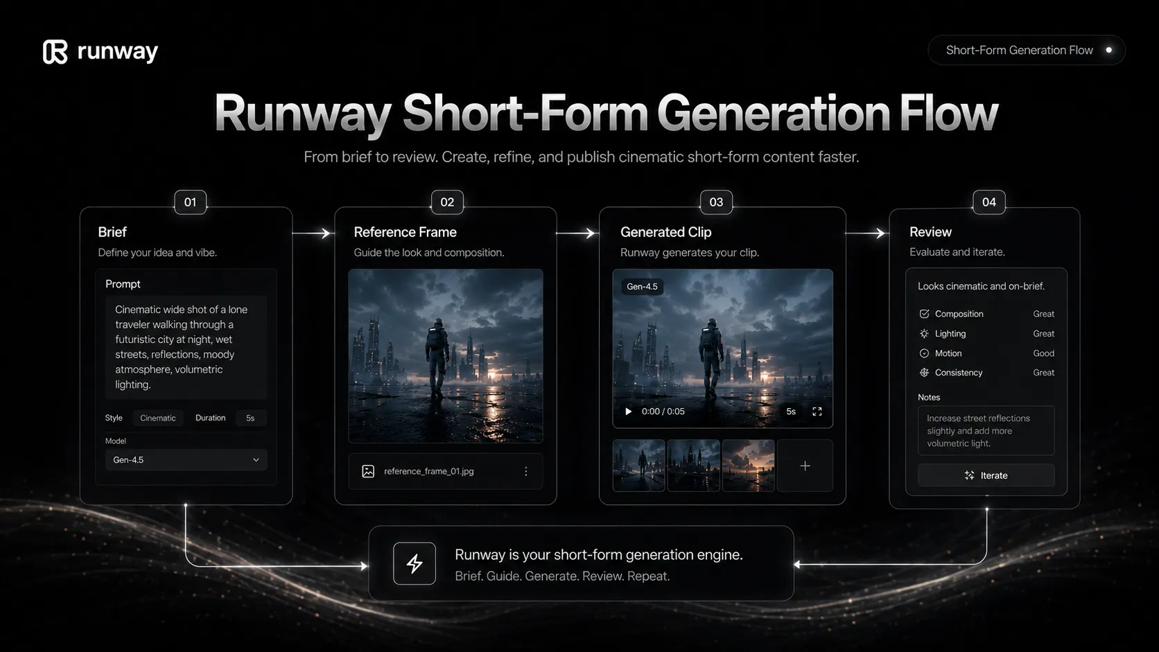 Runway short-form AI video generation flow from idea to reference image to generated clip