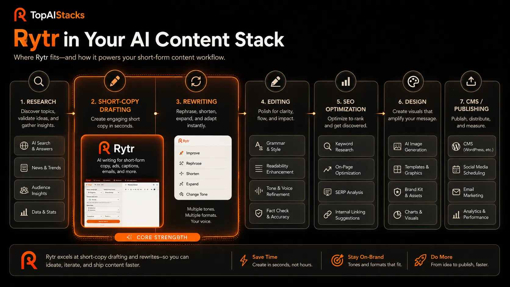 Rytr AI writing stack role diagram showing research, drafting, editing, SEO, design, CMS, and publishing layers