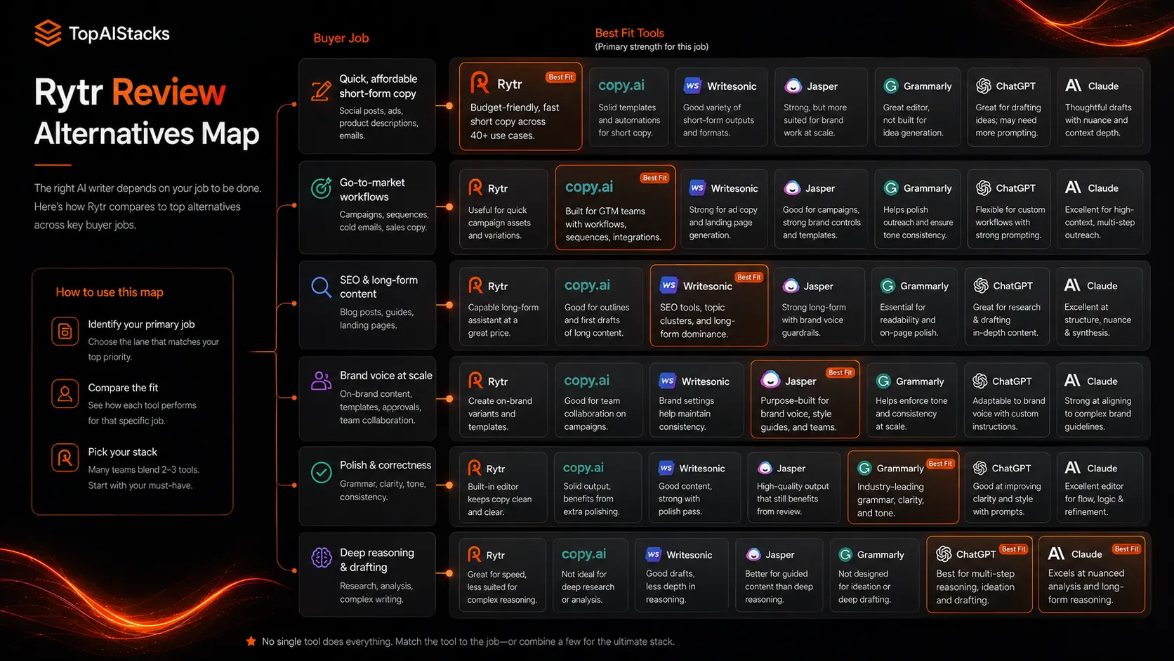 Rytr alternatives map comparing Copy.ai, Writesonic, Jasper, Grammarly, ChatGPT, and Claude by buyer job