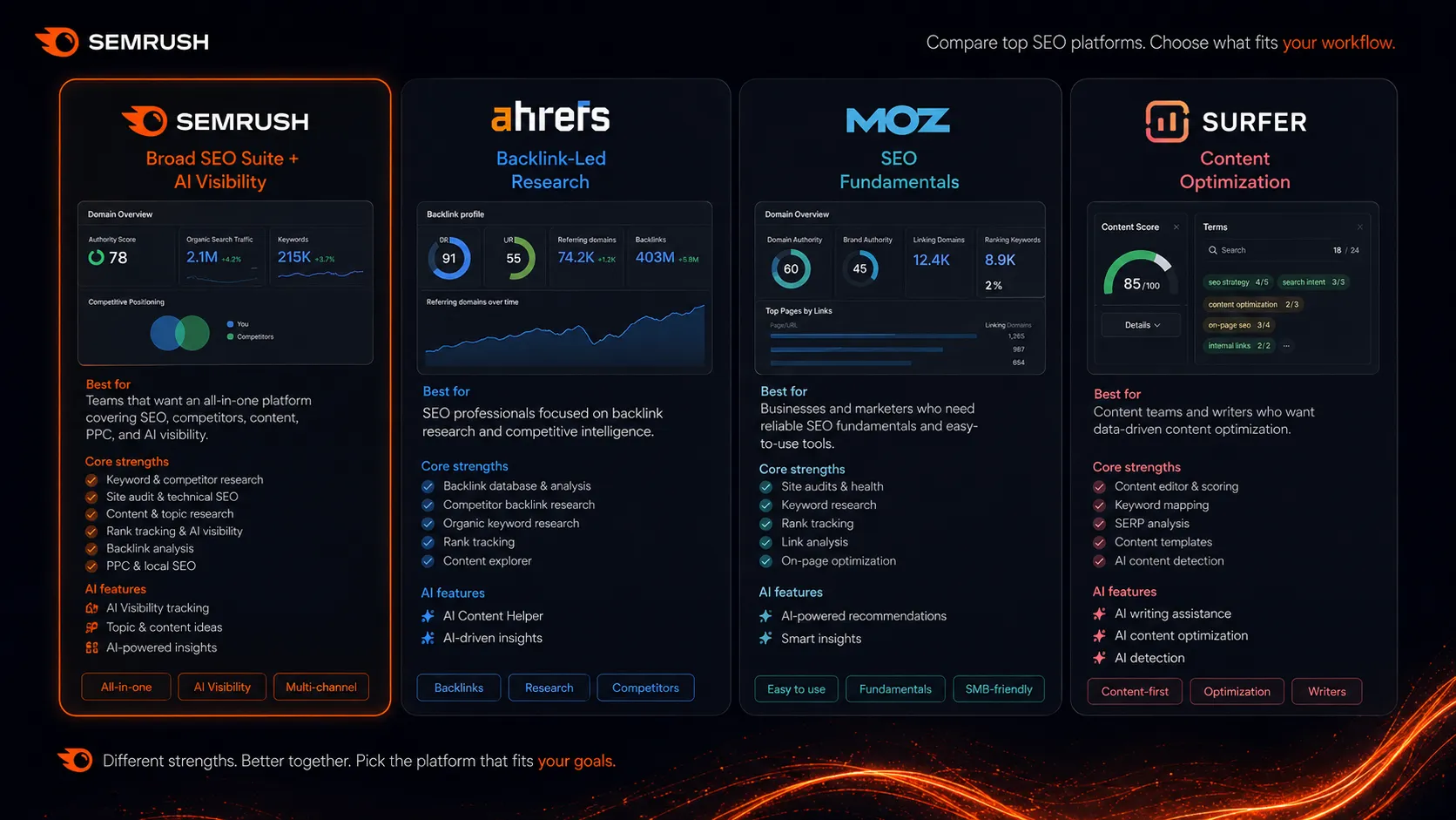 Semrush alternatives map comparing Ahrefs, Moz, Surfer SEO, and Semrush by buyer job