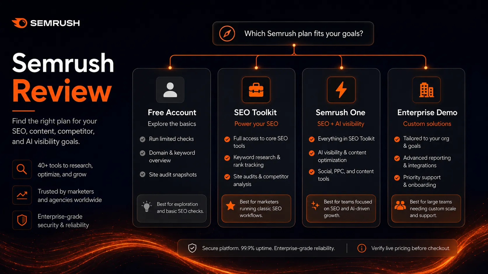 Semrush pricing decision map comparing free account, SEO Toolkit, Semrush One, and enterprise evaluation paths