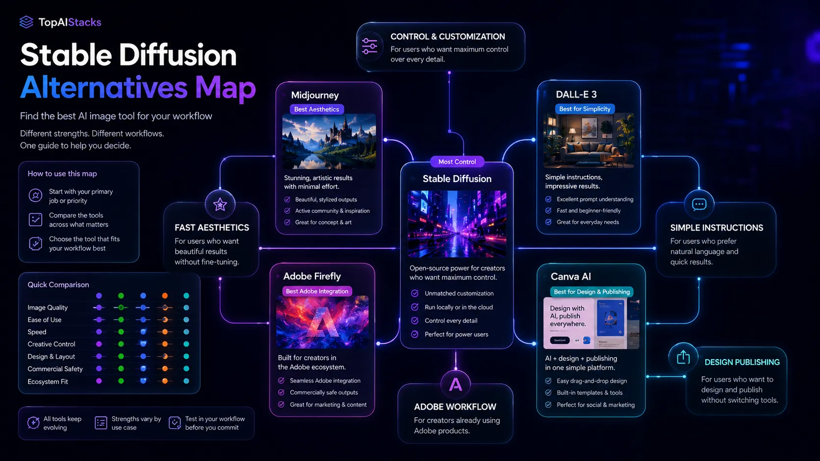 Stable Diffusion alternatives map comparing Midjourney, DALL-E 3, Adobe Firefly, and Canva AI by buyer job