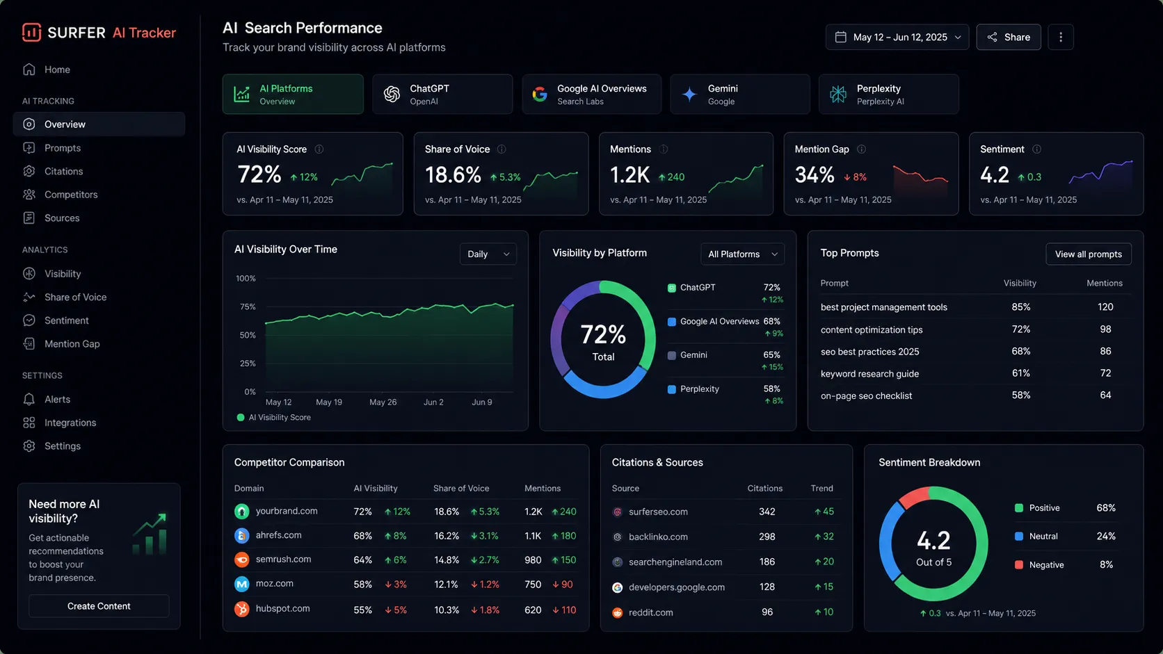 Surfer SEO AI search tracking diagram showing prompts across ChatGPT, Perplexity, Google AI Overview, Google AI Mode, and Gemini
