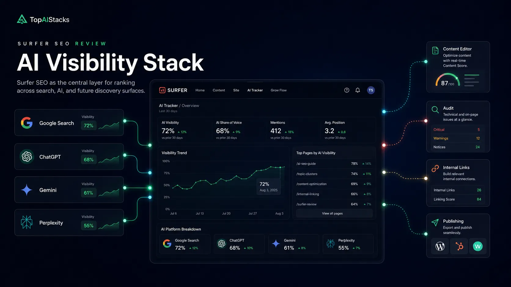 Surfer SEO stack map showing Google, ChatGPT, Gemini, Perplexity, content optimization, and internal linking layers