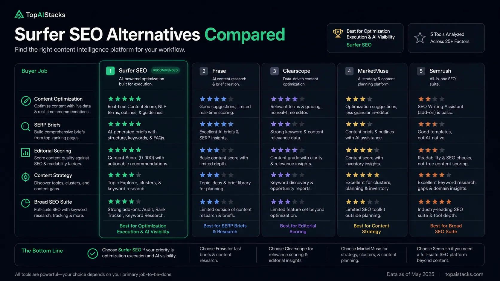 Surfer SEO alternatives map comparing Frase, Clearscope, MarketMuse, and Semrush by buyer job