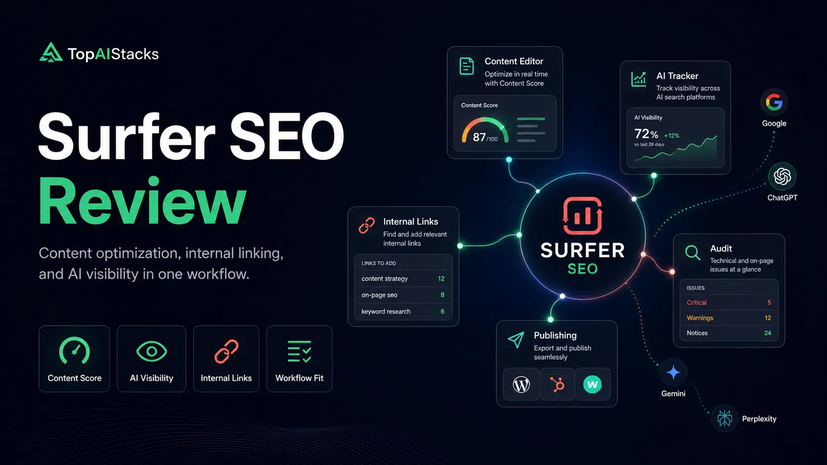 Surfer SEO review hero showing content optimization, Google rankings, AI search visibility, internal links, and content score layers