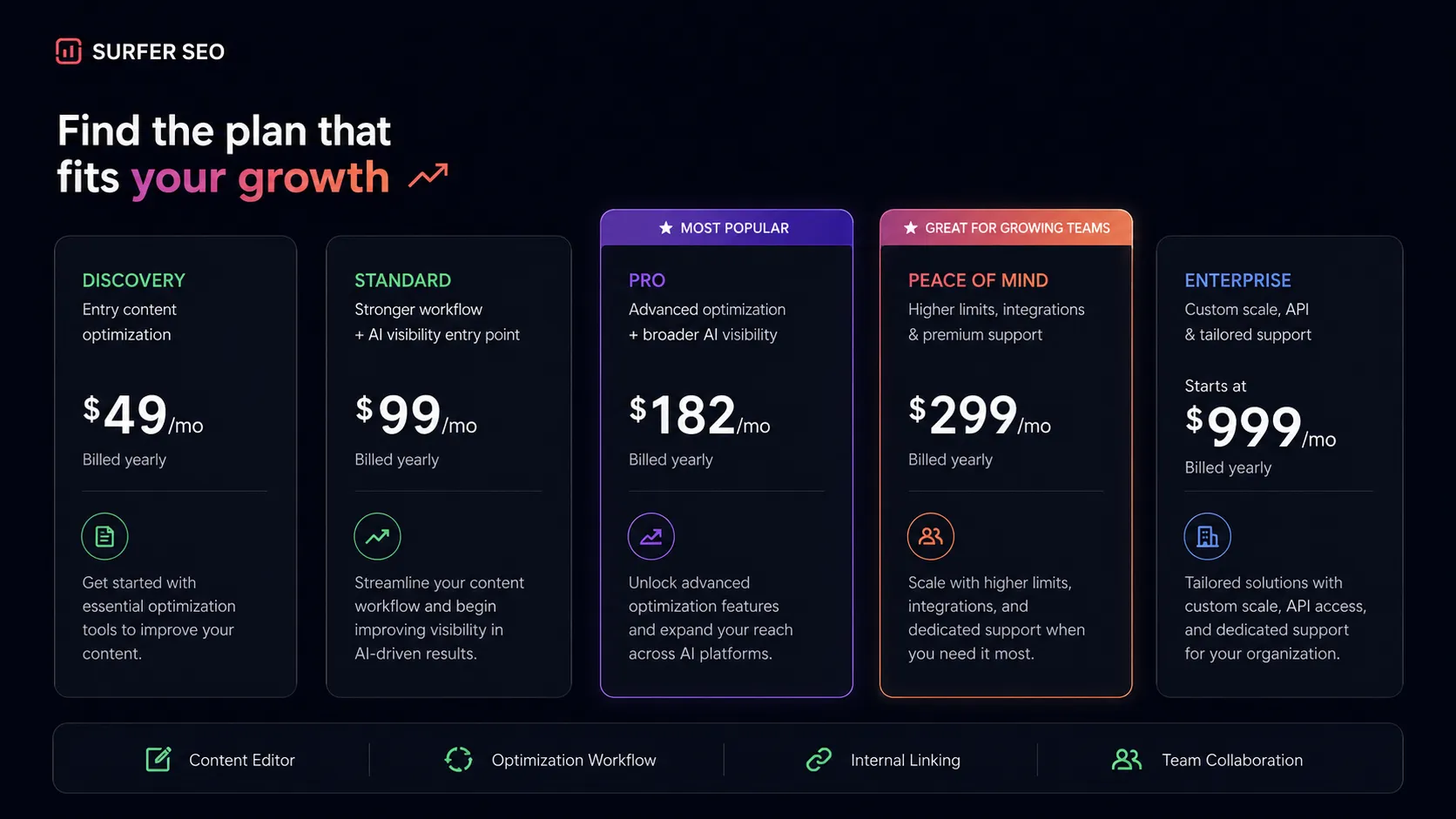 Surfer SEO pricing decision map comparing Discovery, Standard, Pro, Peace of Mind, and Enterprise buyer paths