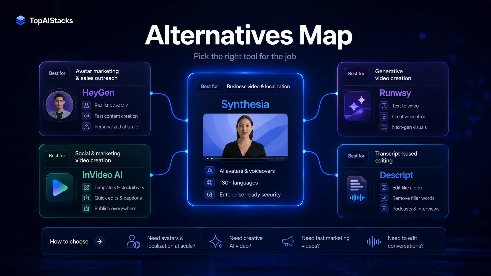 Synthesia alternatives map comparing HeyGen, Runway, InVideo AI, and Descript by buyer job