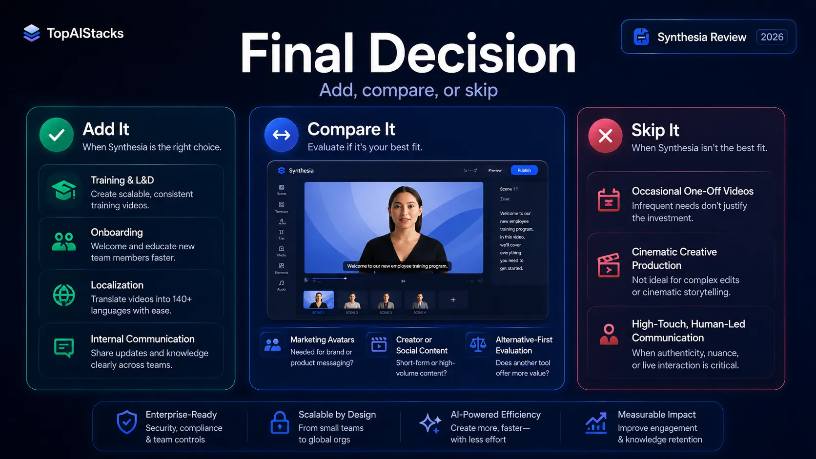 Synthesia final decision matrix showing add, compare, and skip scenarios