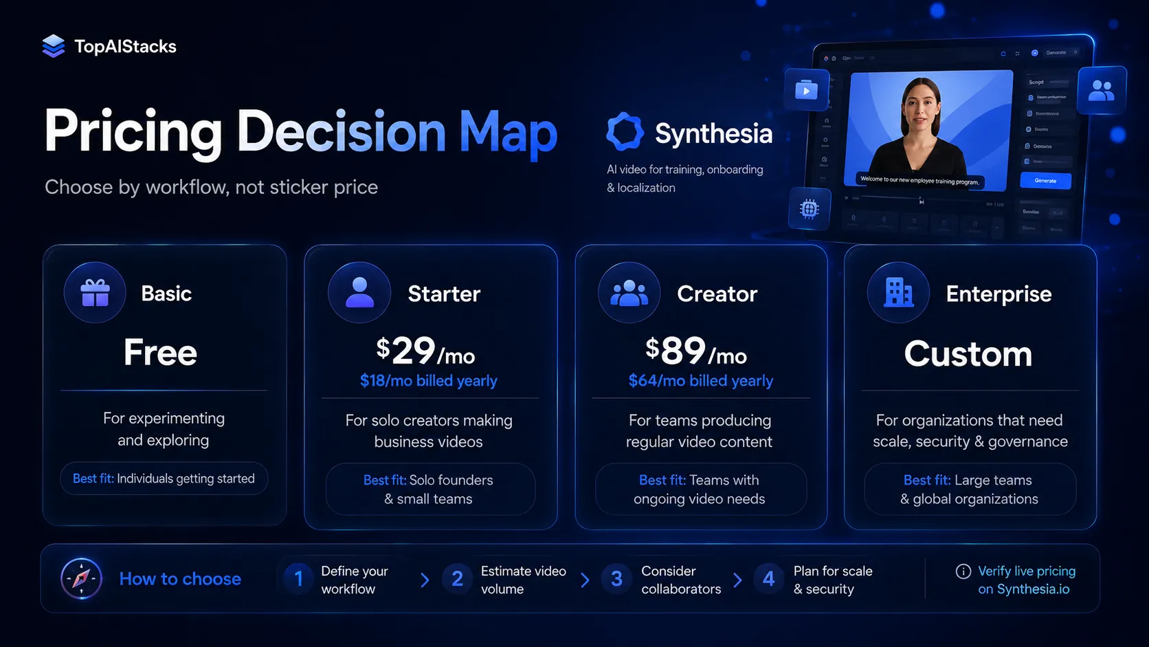 Synthesia training workflow visual showing video content moving into LMS and internal knowledge systems