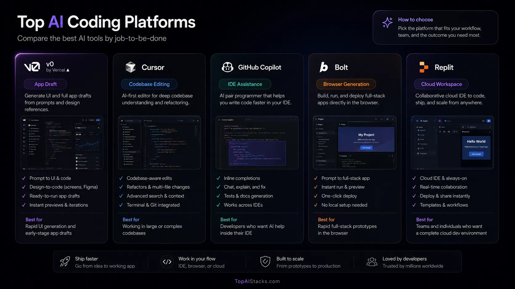 v0 alternatives map comparing Cursor, GitHub Copilot, Bolt, and Replit by buyer job