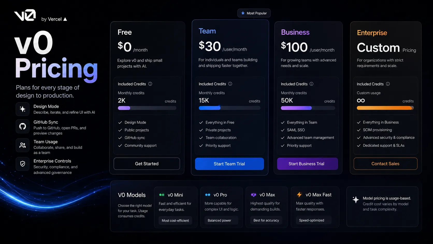 v0 pricing decision map comparing Free, Team, Business, Enterprise, included credits, daily limits, and model usage