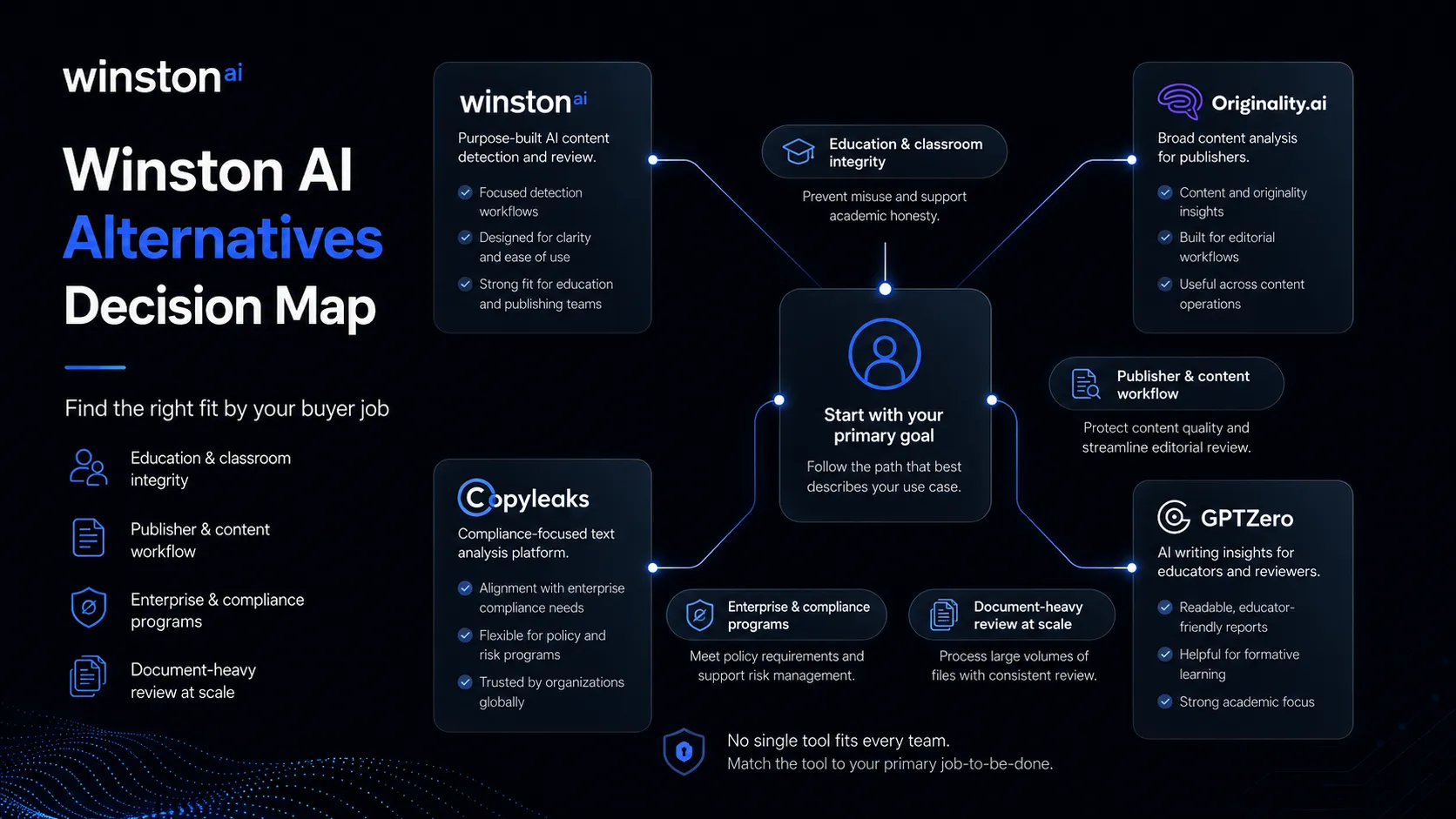 Winston AI alternatives map comparing GPTZero, Originality.ai, Copyleaks, and Winston AI by buyer job