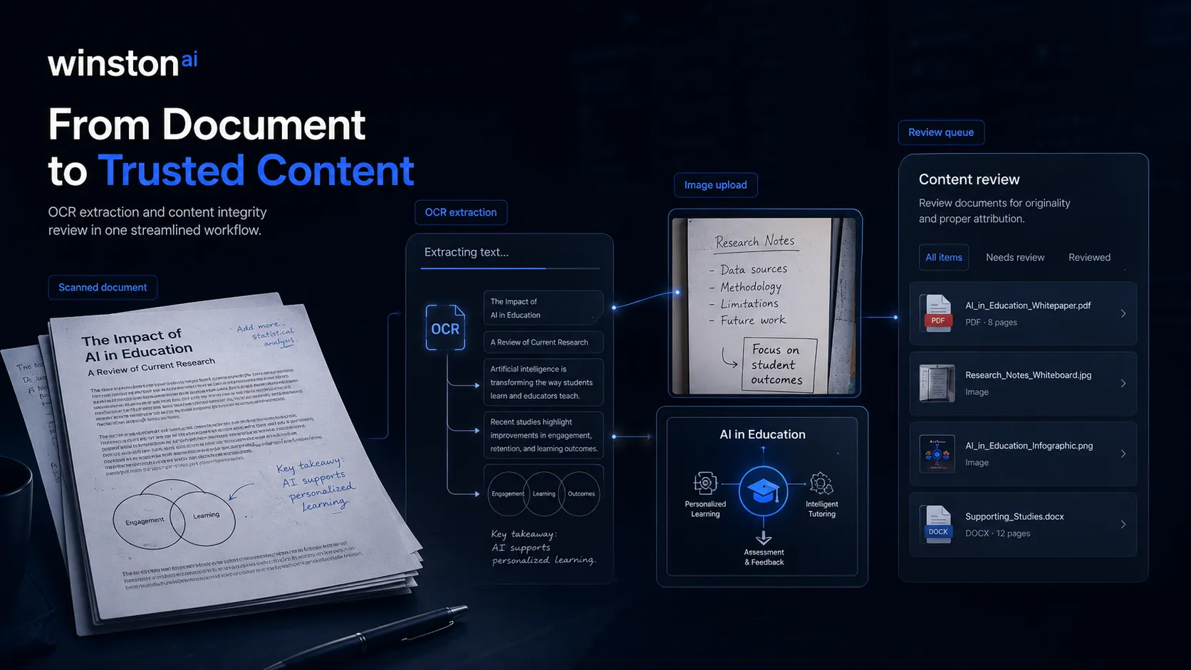 Winston AI content integrity workflow showing draft intake, AI detection, plagiarism review, OCR, and editorial decision steps