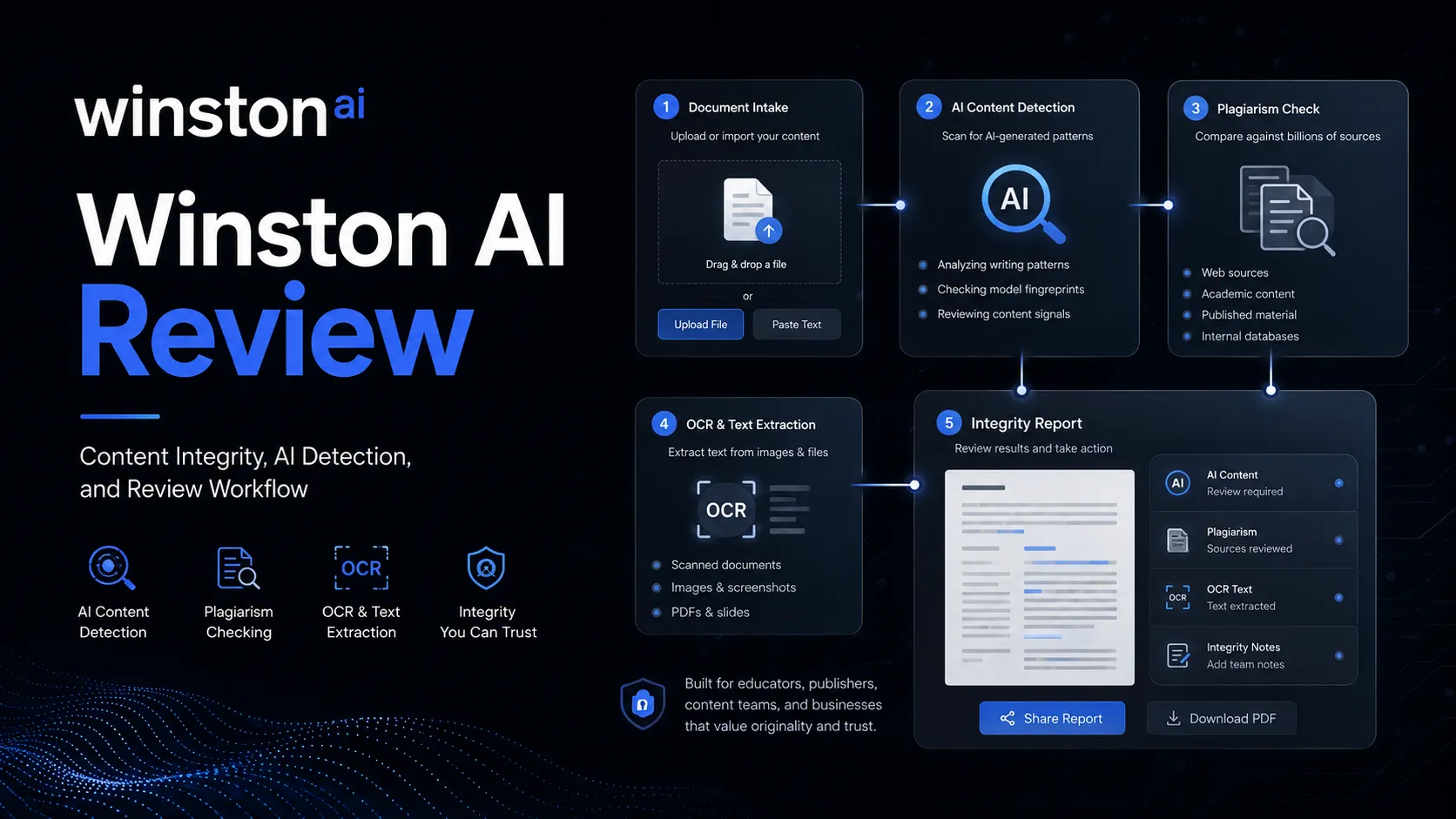 Winston AI review hero showing an editorial integrity workflow with AI detection, plagiarism checking, OCR, and report review layers