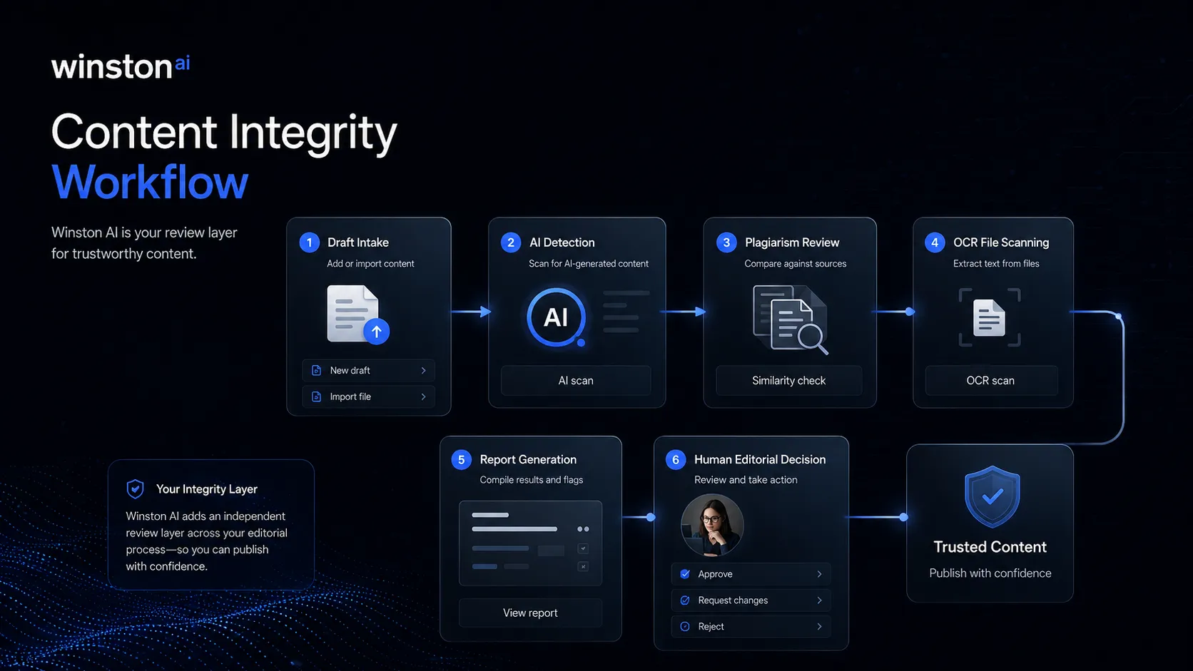 Winston AI plagiarism and AI review visual showing originality checks beside AI detection signals