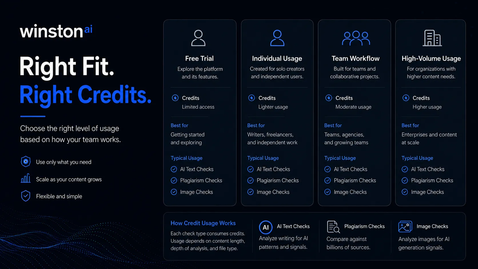 Winston AI pricing credit fit visual showing free trial credits, paid monthly credits, and buyer usage volume