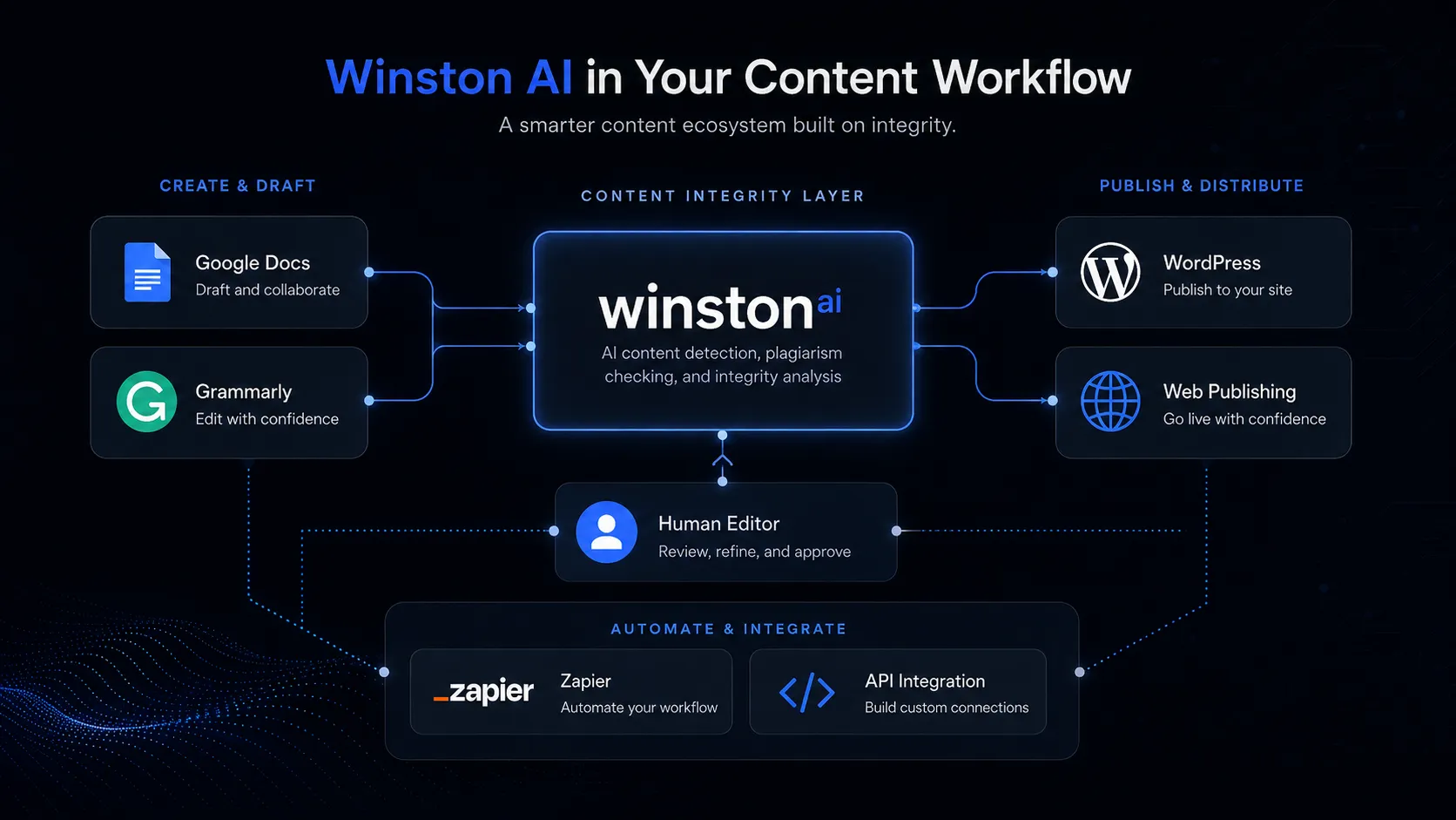Winston AI team reporting visual showing shareable reports, PDF export, reviewer notes, and content policy handoff