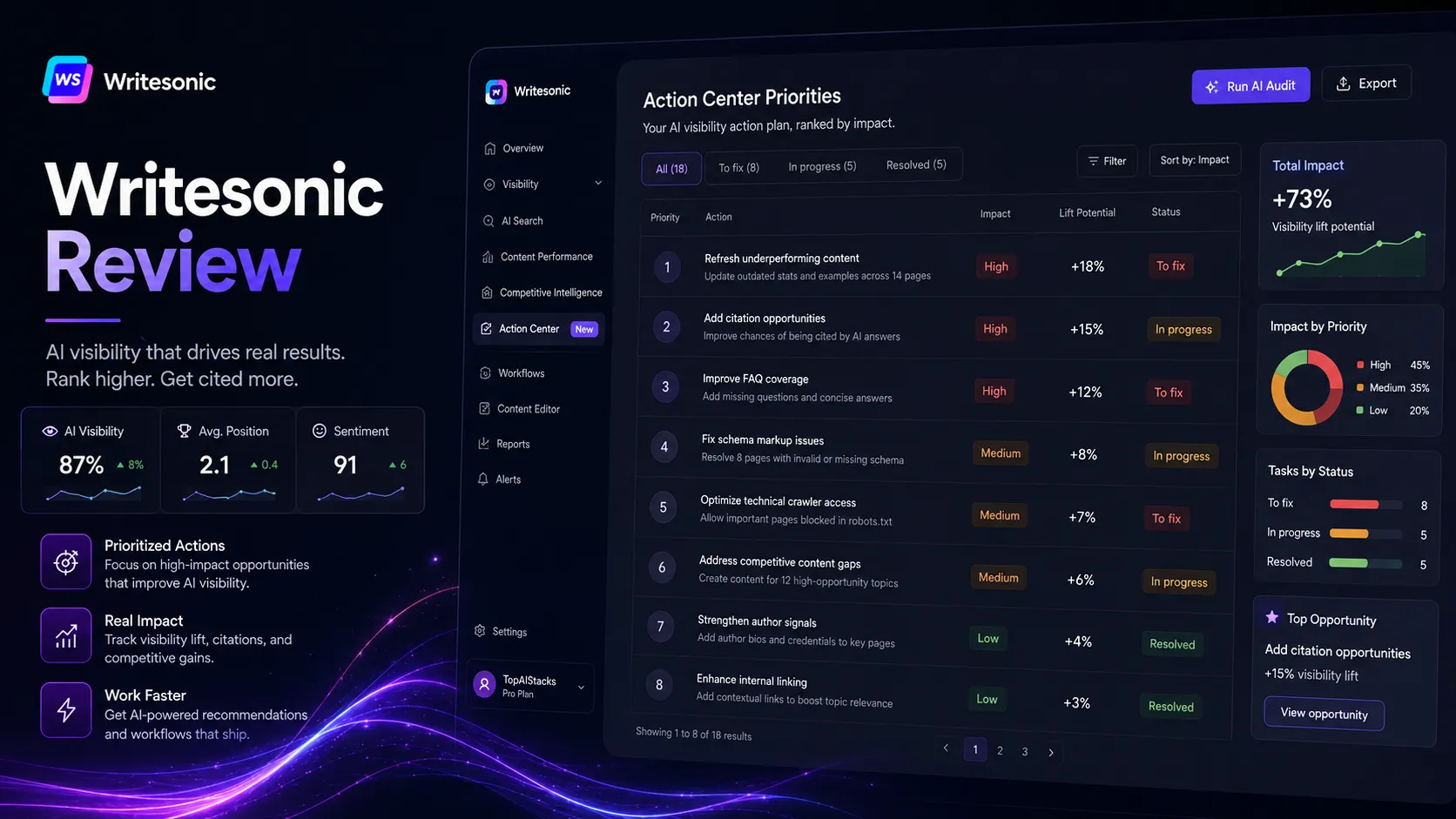 Writesonic Action Center concept ranking content citation and technical fixes by visibility impact