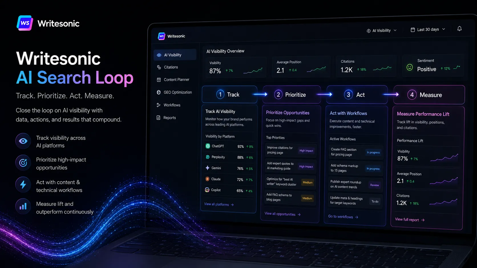 Writesonic AI Search Loop showing track prioritize act and measure steps for AI visibility