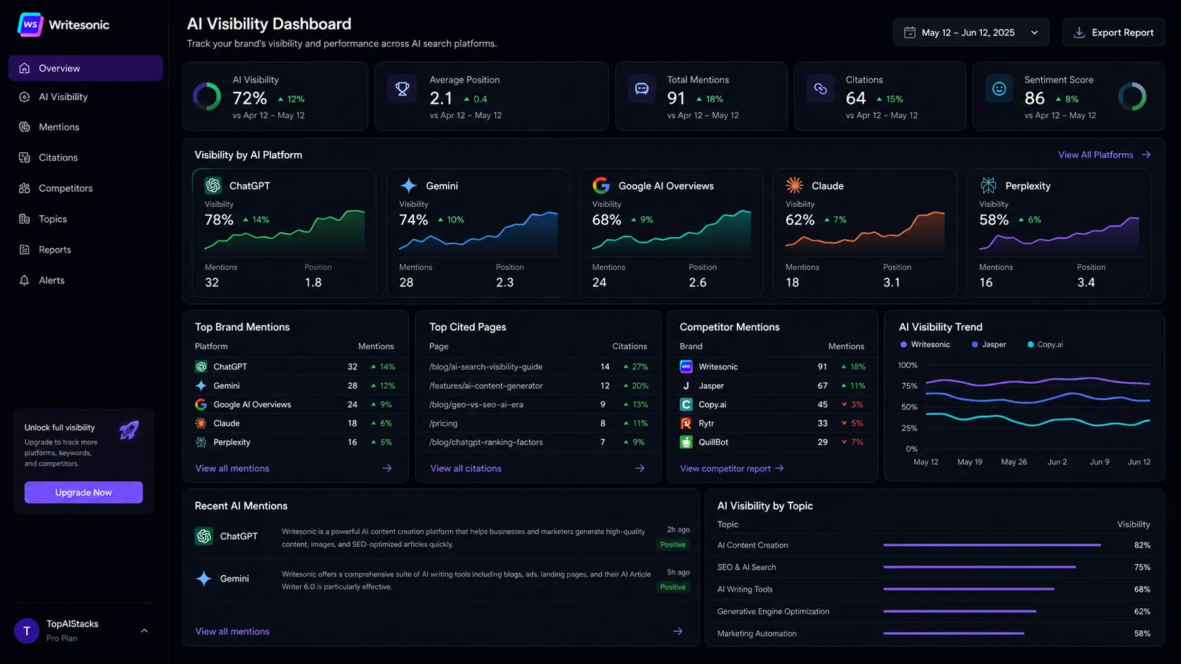 Writesonic AI visibility dashboard concept tracking brand mentions across ChatGPT Gemini and Google AI Overviews