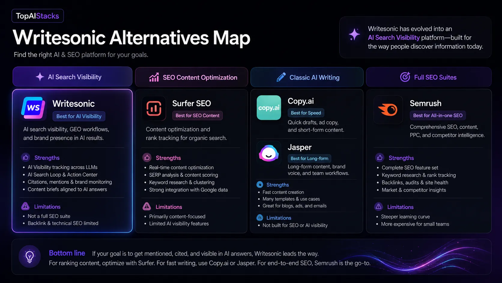 Writesonic alternatives map comparing AI search visibility SEO content optimization and classic AI writing tools