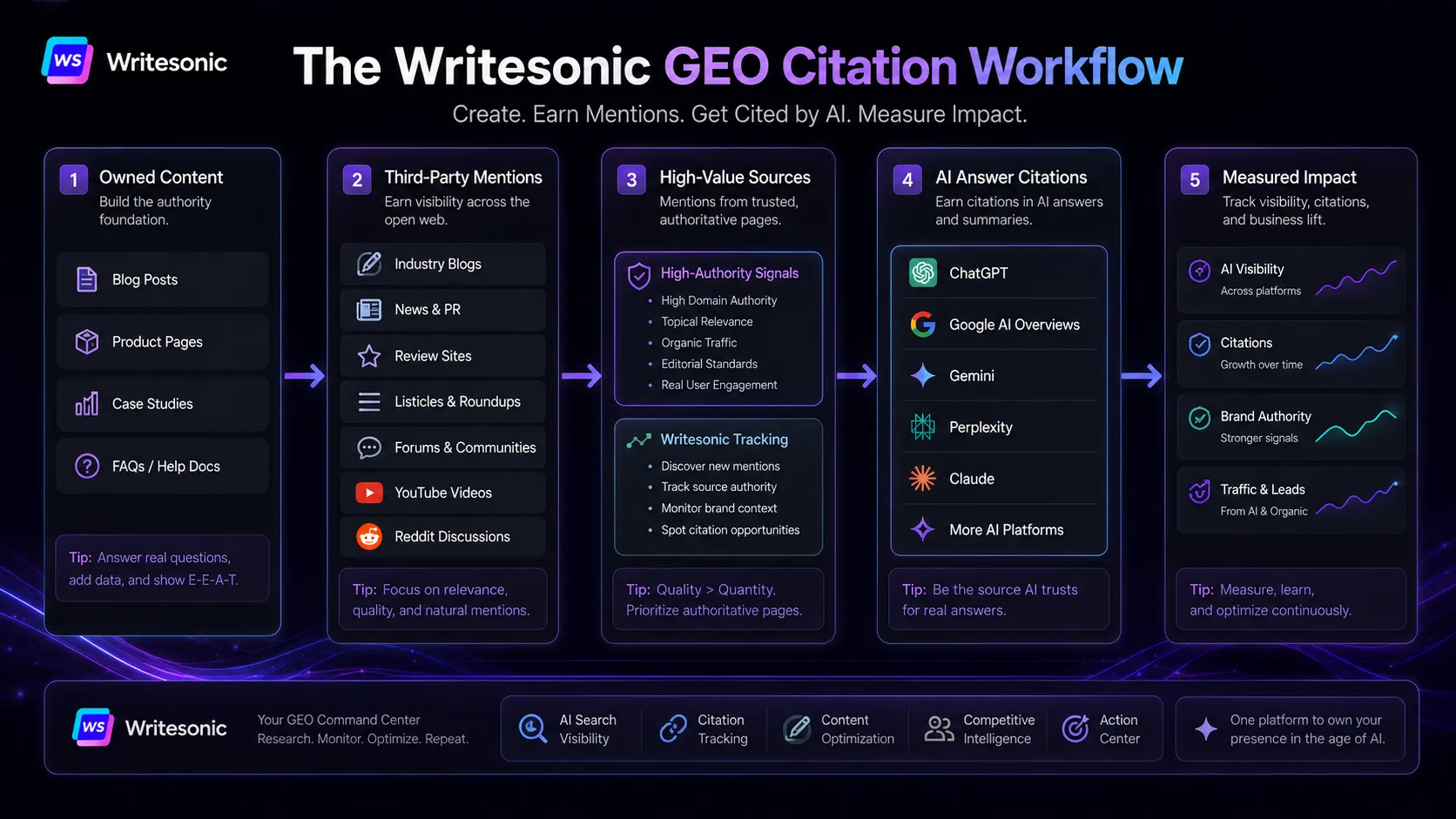 Writesonic citation workflow showing owned content third party mentions Reddit YouTube and high authority pages