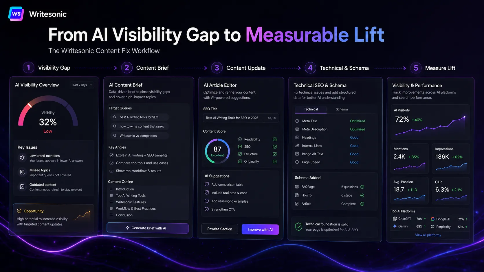 Writesonic content fix workflow from visibility gap to page update to measured lift