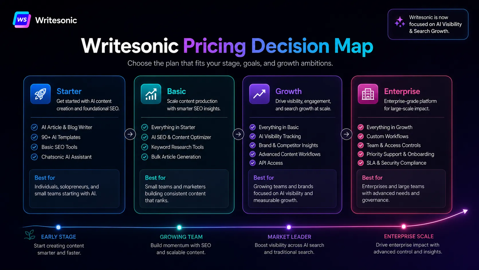 Writesonic pricing decision map comparing Starter Basic Growth and Enterprise fit by team maturity