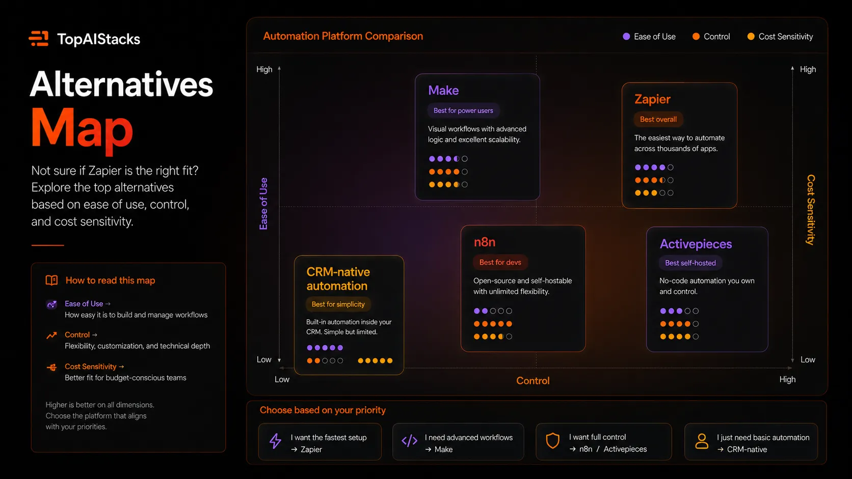 Zapier alternatives map comparing Zapier, Make, n8n, Activepieces, and CRM-native automation routes