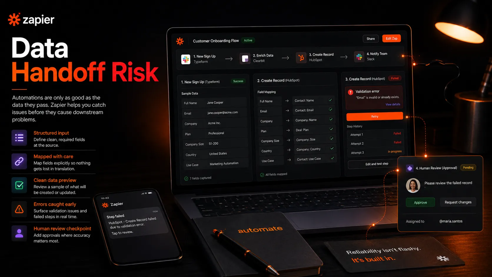 Zapier data handoff risk visual showing clean inputs, mapped fields, error handling, and human review