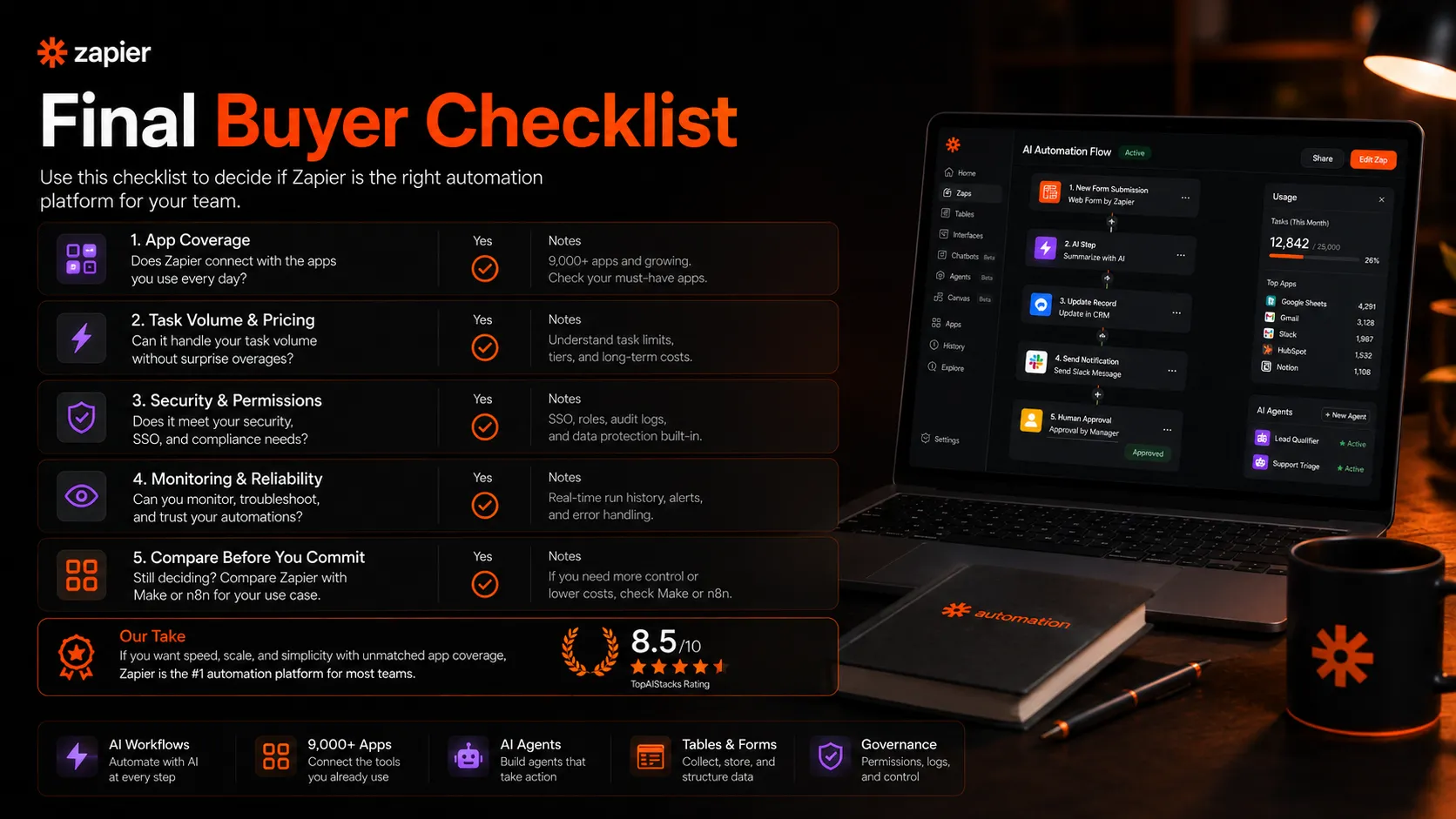 Zapier final buyer checklist showing app coverage, task volume, permissions, monitoring, and alternatives to compare