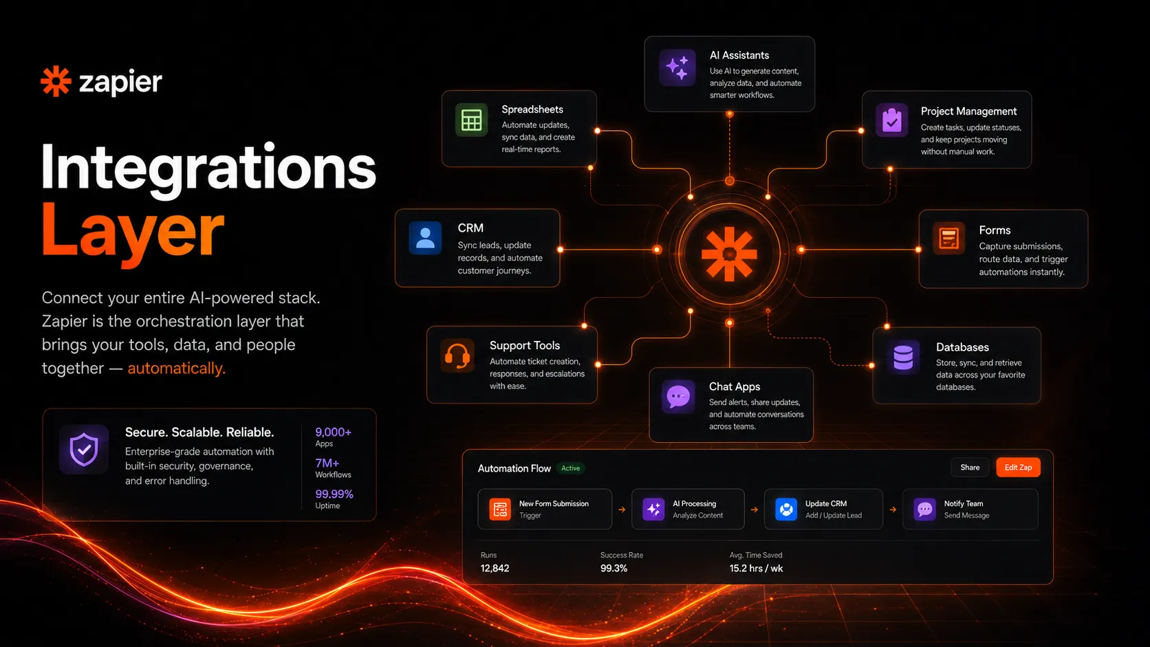 Zapier integrations layer connecting AI tools, spreadsheets, CRM, support, chat, and project management apps